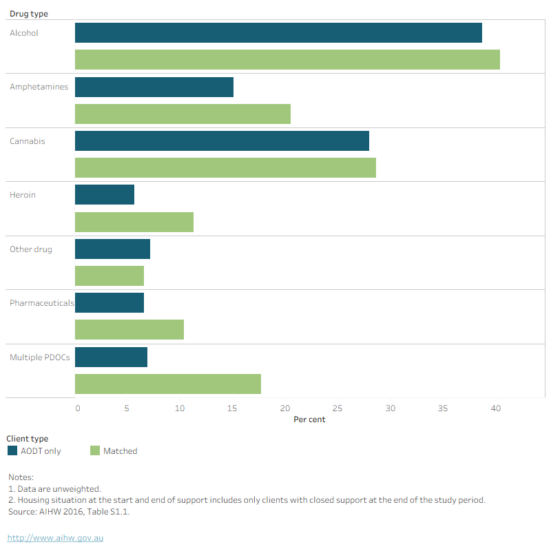 This figure shows that compared with AODT only clients, matched clients were more likely to list amphetamines, heroin, or pharmaceuticals as the PDOC.