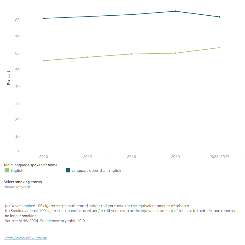 This figure shows that daily smoking has declined since 2010 among both people who mainly speak English and who mainly speak another language at home.