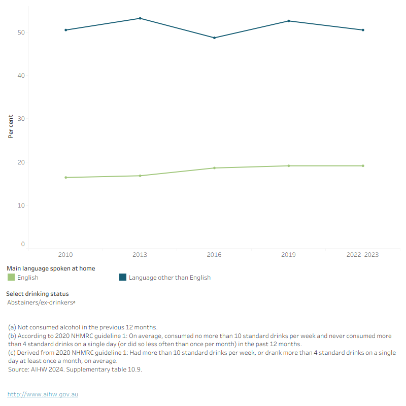This figure shows that, of people who mainly speak a language other than English at home, the proportion who drank at risky levels has remained stable.