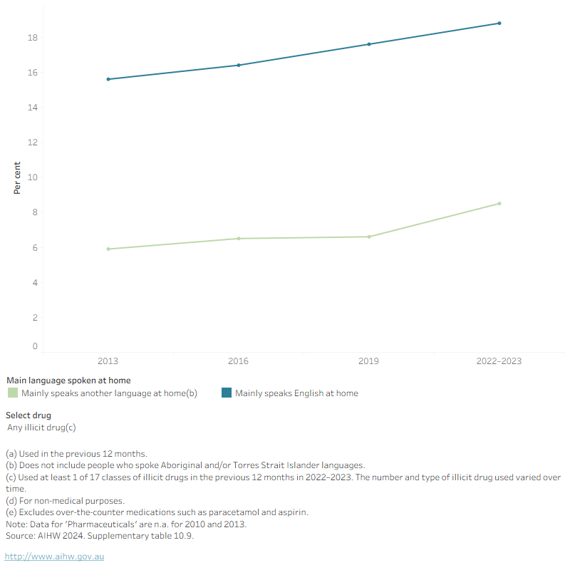 This figure shows that among people who mainly spoke a language other than English at home, illicit drug use has remained relatively stable since 2010.
