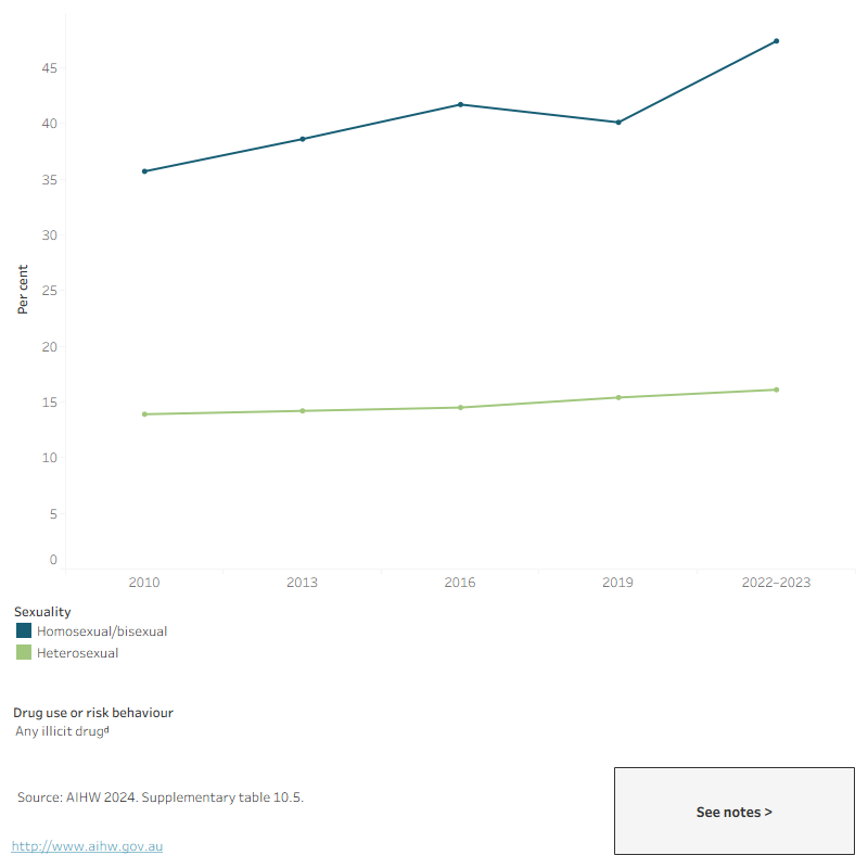 This line graph shows that homosexual or bisexual people were more likely than heterosexual people to smoke daily and have used an illicit drug.