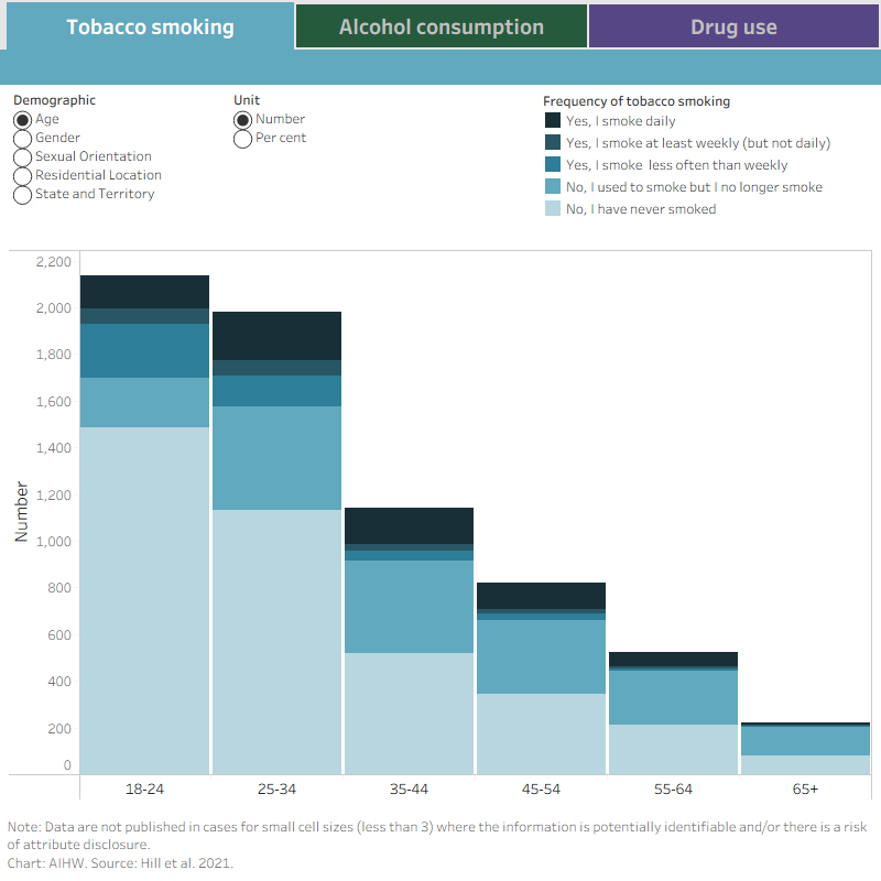 This column chart shows the frequency of tobacco smoking, alcohol consumption and drug use from the Private Lives Matter 3 survey.