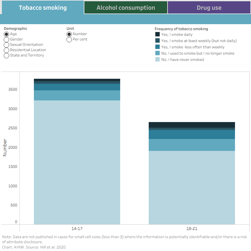 This column chart shows the frequency of tobacco smoking, alcohol consumption and drug use from the Writing Themselves In 4 survey.