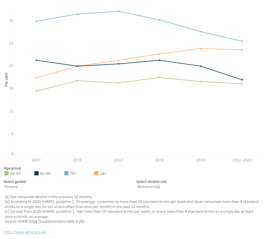 This figure shows that the proportion of older people who recently have drunk alcohol at risky levels has remained relatively stable since 2007.