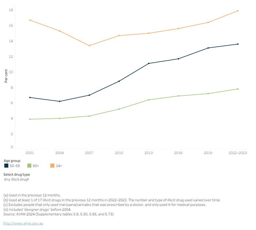 This figure shows that since 2001, recent illicit drug use has increased among people aged 50–59 and 60+