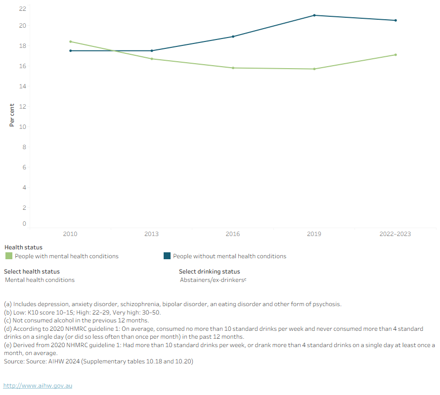 This line graph shows that the proportion of people with mental health conditions who have risky alcohol consumption has decreased slightly since 2010.