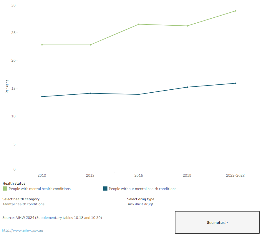 This line graph shows that the proportion of people with mental health conditions who recently used any illicit drug has increased since 2010.