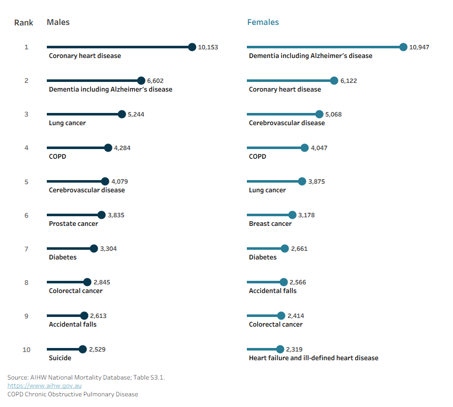 The leading causes of death in 2024 were coronary heart disease for men and dementia for women. Other leading causes included lung cancer, cerebrovascular disease and COPD.
