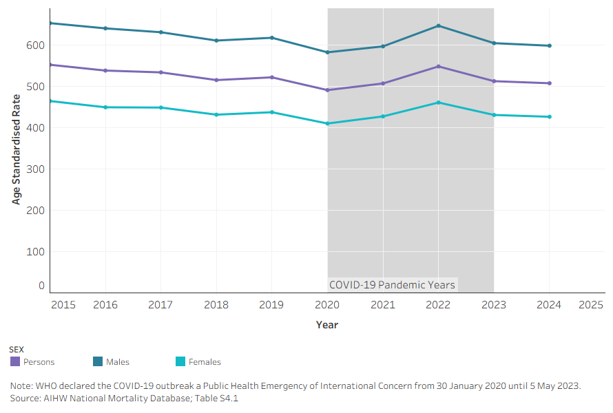 The line graph highlights the increase in age-standardised death rates during the COVID-19 pandemic years, 2020 to 2023.