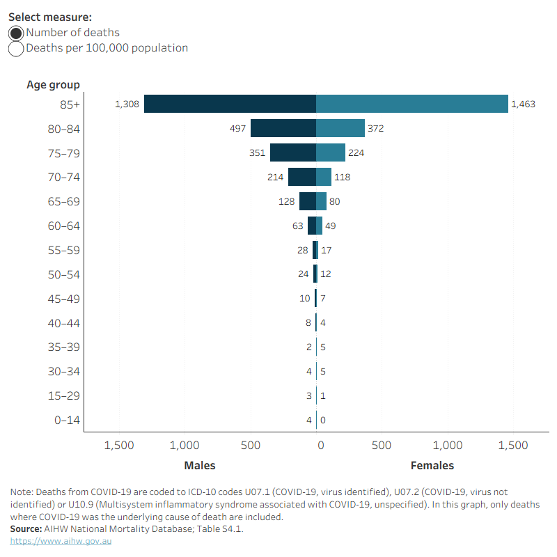 Butterfly chart shows the number and rate of death due to COVID-19 increases as age increases.