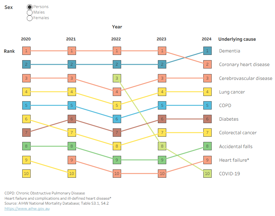 The bump chart shows COVID-19 appearing as the 3rd leading cause of death in 2022 for persons, then dropping down the rankings to 8th in 2024 and 10th in 2024.