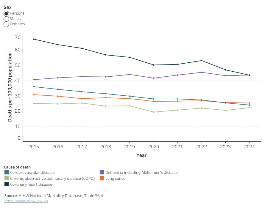 The line chart shows that over the past decade, death rates for most leading causes declined, except for dementia including Alzheimer’s disease, which increased slightly.