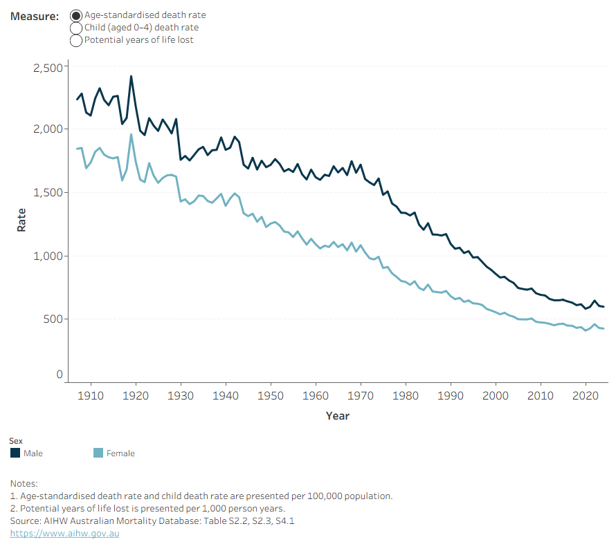 Side-by-side line graph shows the overall decline in age-standardised death rates between 1907 and 2024 for males and females. The rate difference between males and females has reduced over this period.