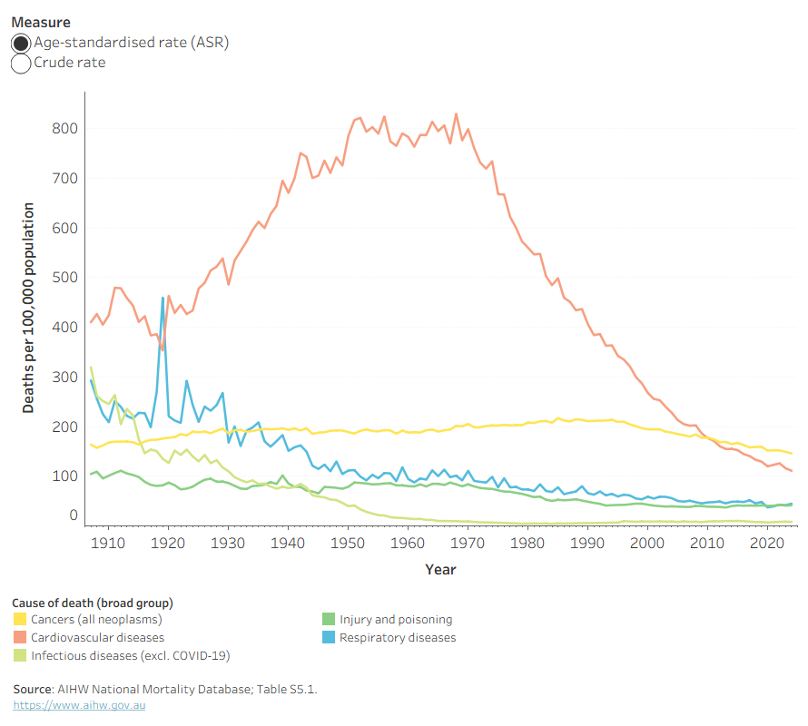 The line graph shows a decrease in the crude and age-standardised death rates over time due to infectious diseases, respiratory diseases and injury and poisoning. The age-standardised death rates for deaths due to cancer decreased but the crude rate increased.