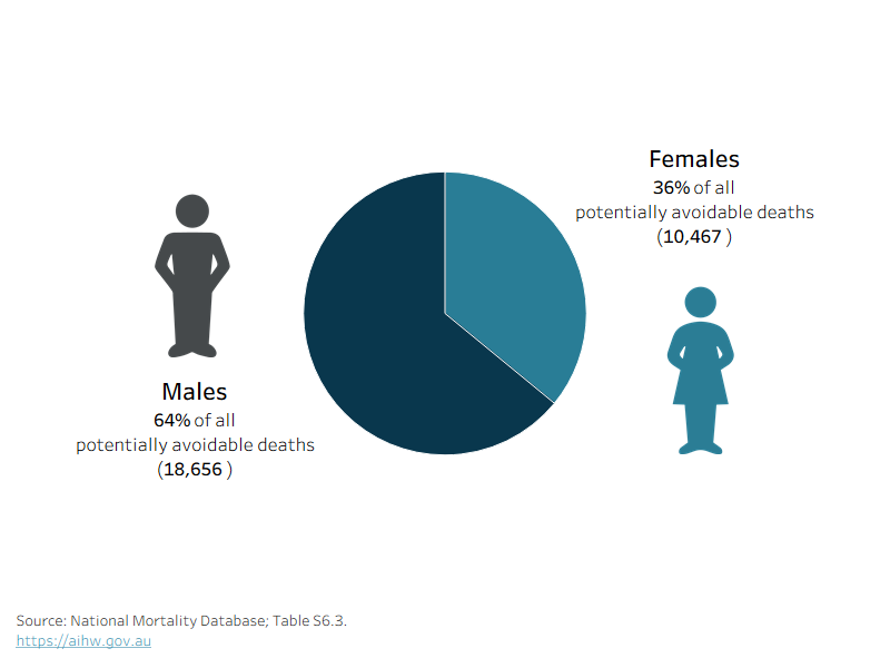Most potentially avoidable deaths occurred in males (64%), compared with females (36%).