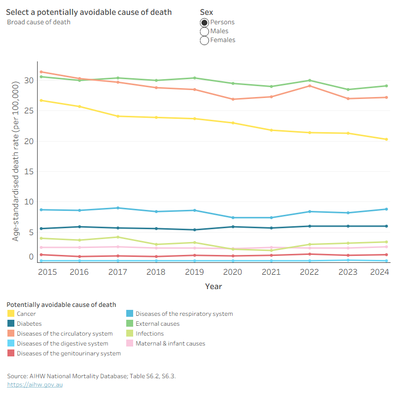 The line graph shows little change in age‑standardised death rates for most broad causes for potentially avoidable deaths. However, rates for cancer and circulatory system causes declined.