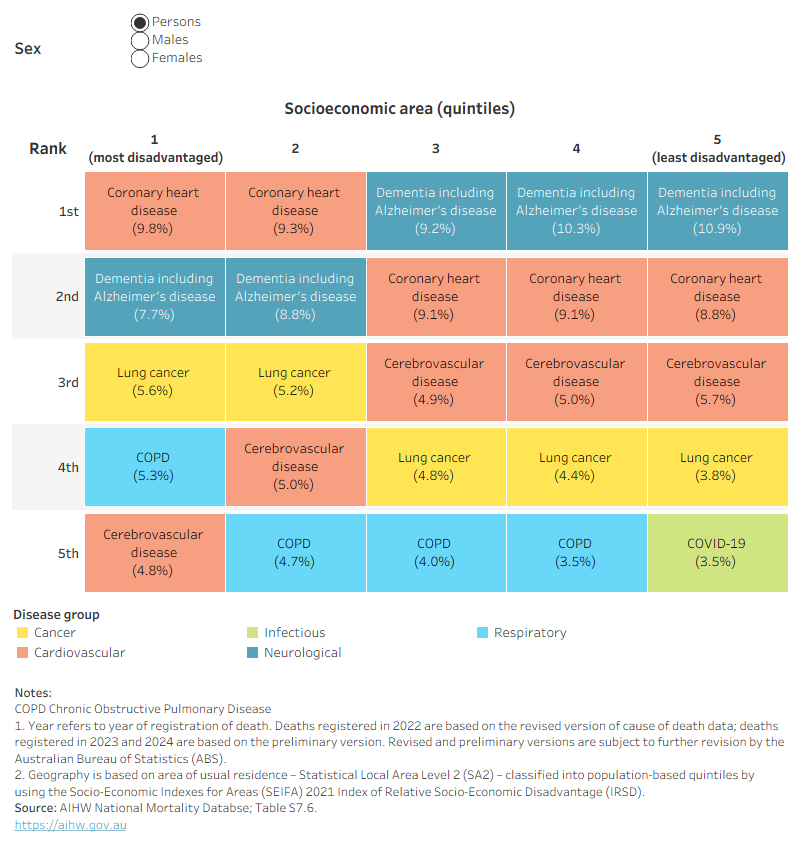 Coronary heart disease was the leading underlying cause of death in the two lowest socioeconomic areas, where dementia including Alzheimer's disease was the leading cause of death in other areas.