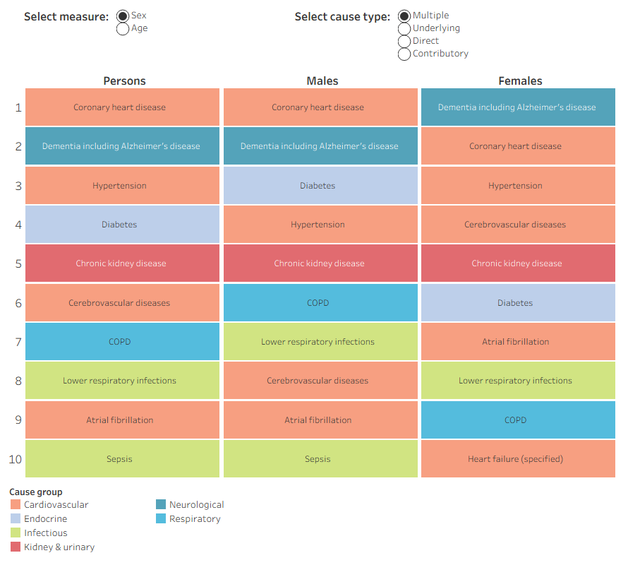 The types of conditions and the role they play differ by sex, and across the lifespan.