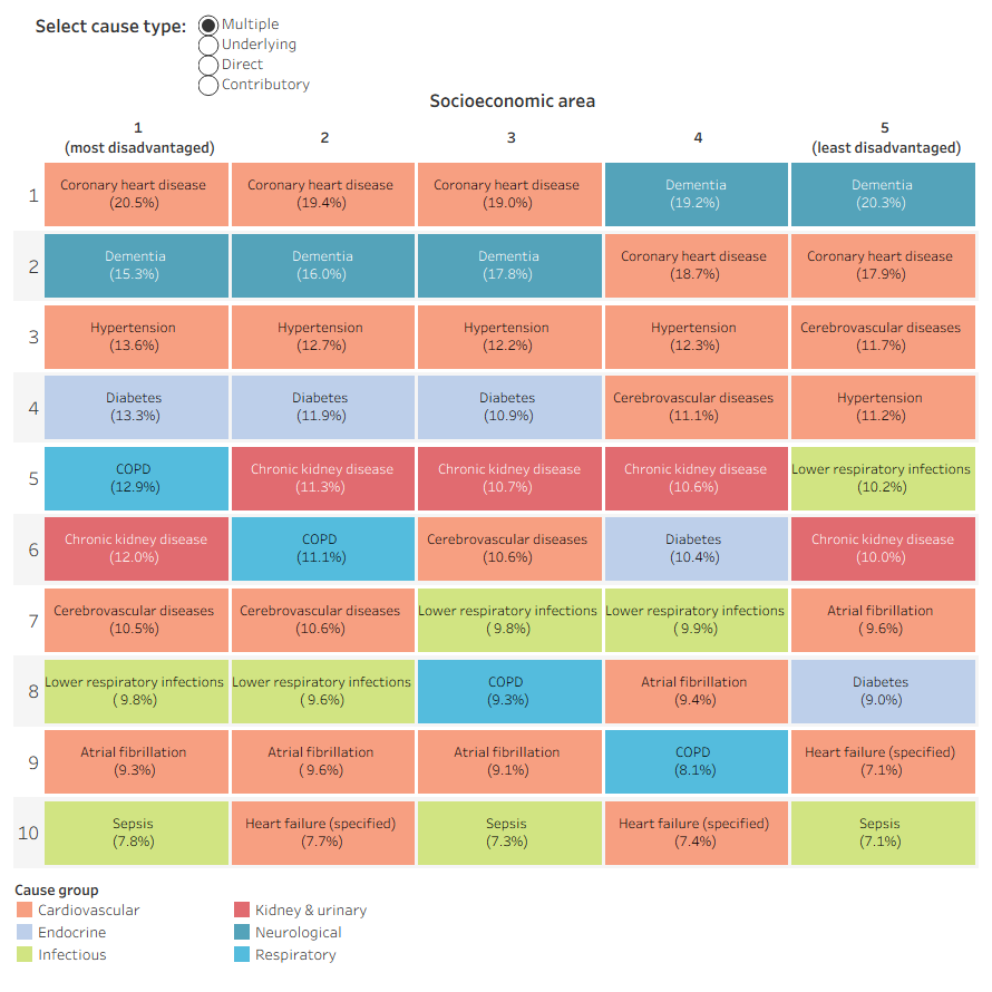 The tile map shows coronary heart disease was the most common cause involved in death overall for all socioeconomic areas except for the highest two socioeconomic areas (least disadvantaged), where dementia including Alzheimer's disease was the most common.