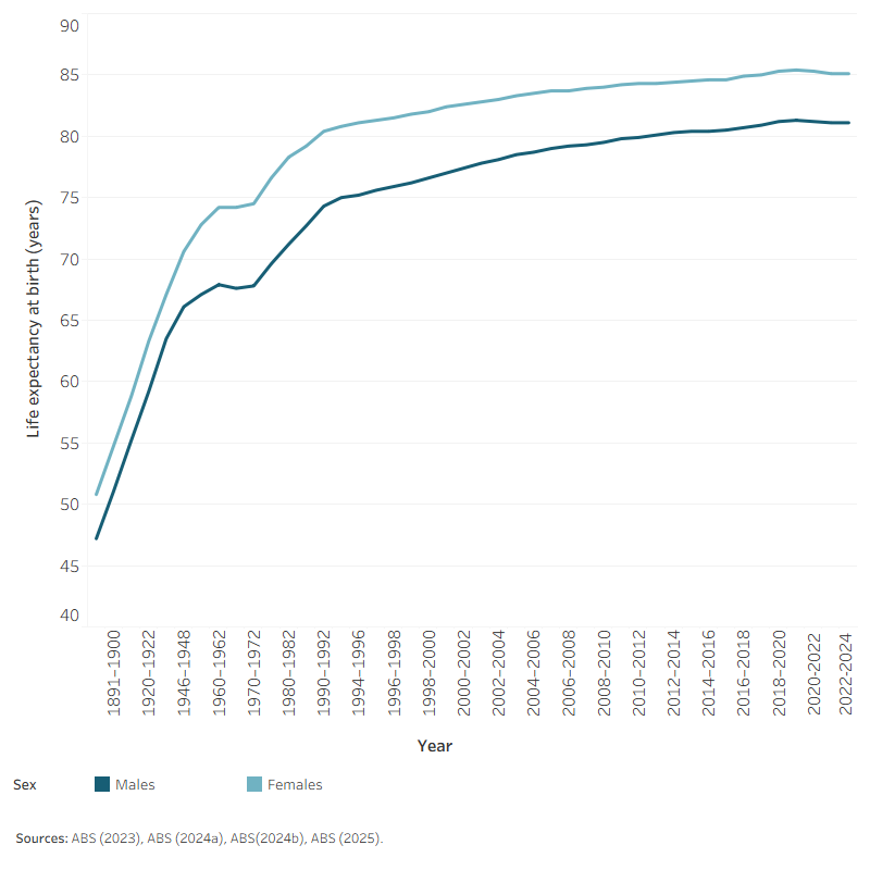 The line graph shows that life expectancy at birth increased steadily for both males and females in Australia from the late 19th century onwards, with females consistently having higher life expectancy than males.