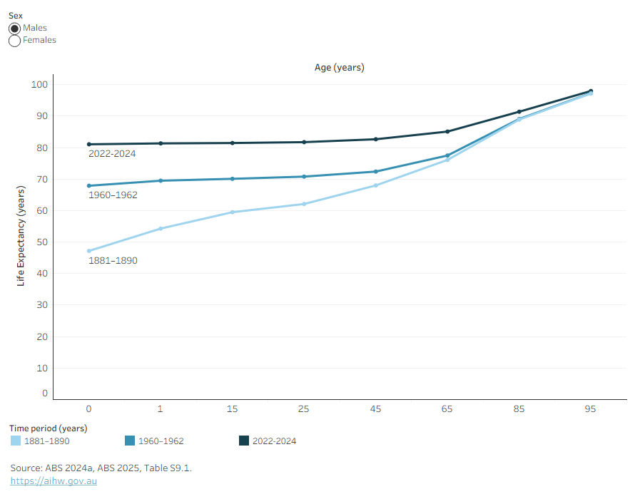 The line graph shows larger increases in life expectancy at younger ages between the late 1800s, mid‑20th century and recent periods. Life expectancy at birth increased the most over time.