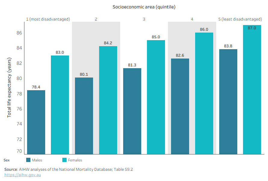 The bar chart shows higher life expectancy in less socioeconomically disadvantaged areas compared with more disadvantaged areas. The gap between the highest and lowest quintiles is larger for males than females.