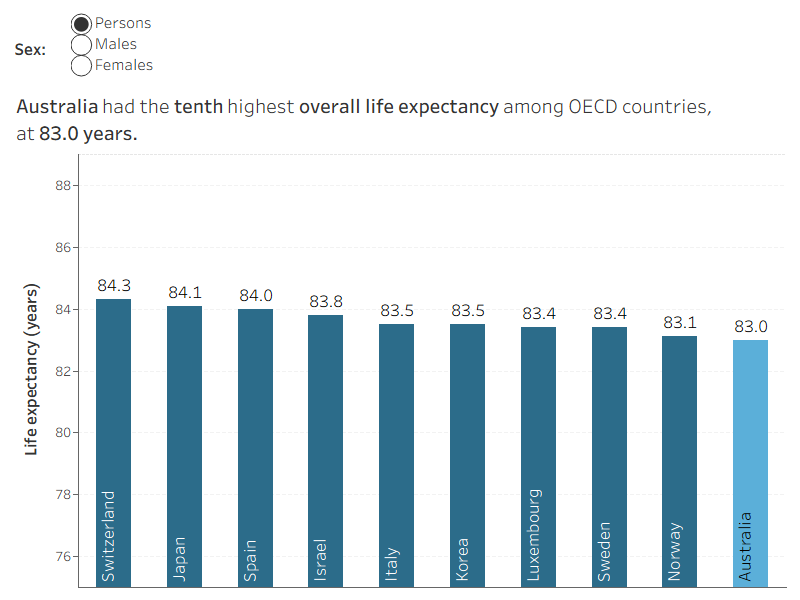 The bar chart shows that Australia is ranked 10th overall amongst OECD countries for life expectancy at birth in 2023. Switzerland, Japan and Spain have the highest overall life expectancies.