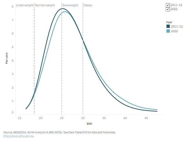 Data show that compared with 2011–12, the 2022 smoothed BMI distribution has shifted right slightly indicating an increase in obesity over time.