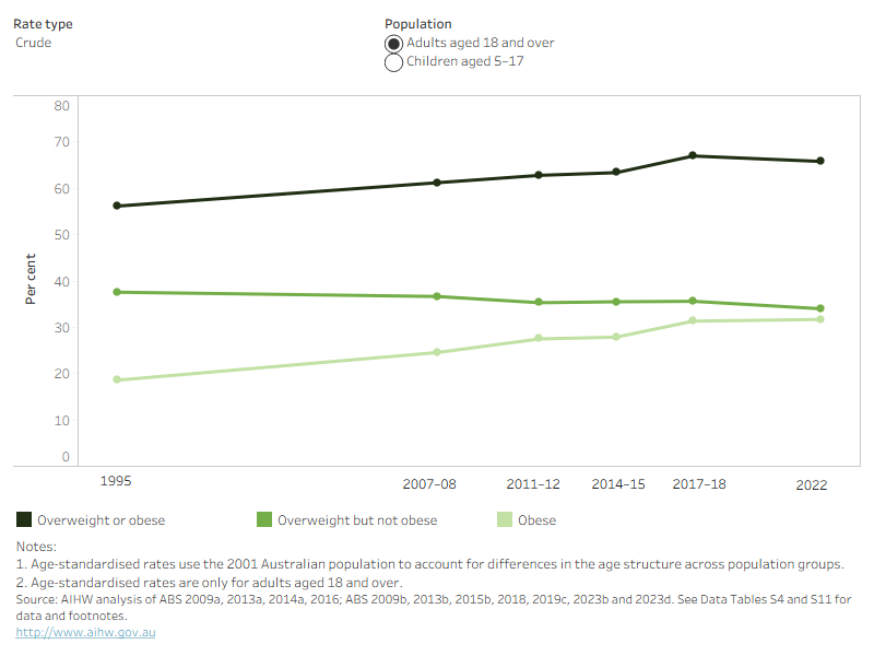Overweight and obesity, Summary - Australian Institute of Health and ...