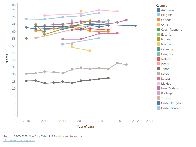 Data show that Korea and Japan have the lowest rate of overweight/obesity over time. From the latest data, Mexico had the highest at 74% in 2020.