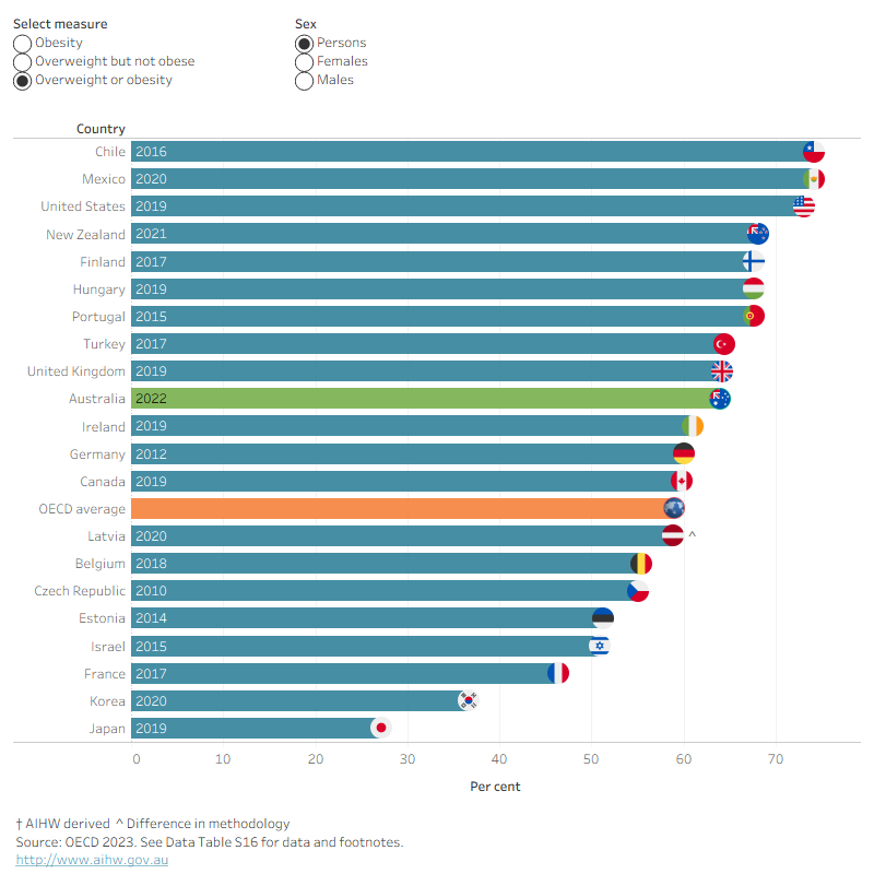 Overweight and obesity, Summary - Australian Institute of Health and ...