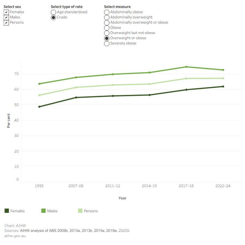 This line graph shows that obesity and abdominal obesity in adults aged 18 and over has increased between 1995 and 2022–24. This was seen for both males and females.