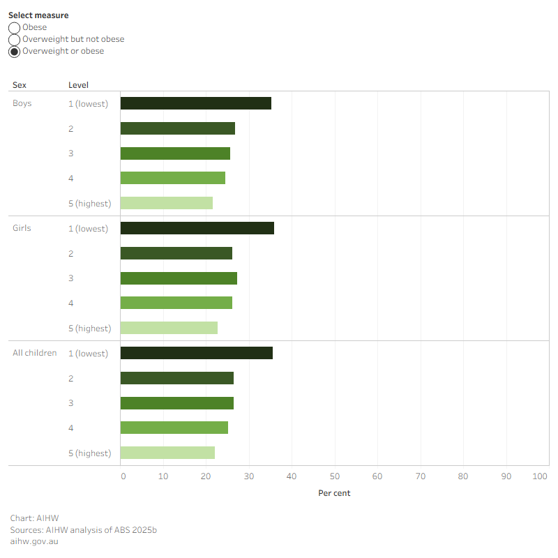 This bar chart shows that obesity rates in children increased as socioeconomic disadvantage increased. 