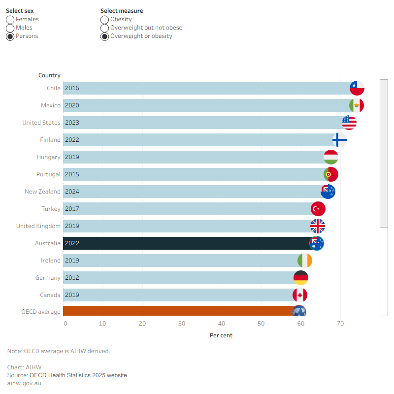 This bar graph shows that Australia had the 10th highest rates of overweight or obesity at 64%, which is greater than the OECD average of 60%.
