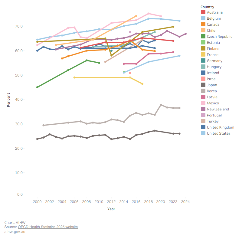 This graph has multiple lines representing different OECD countries. It shows that Korea and Japan continue to have the lowest rates of overweight or obesity over time. 