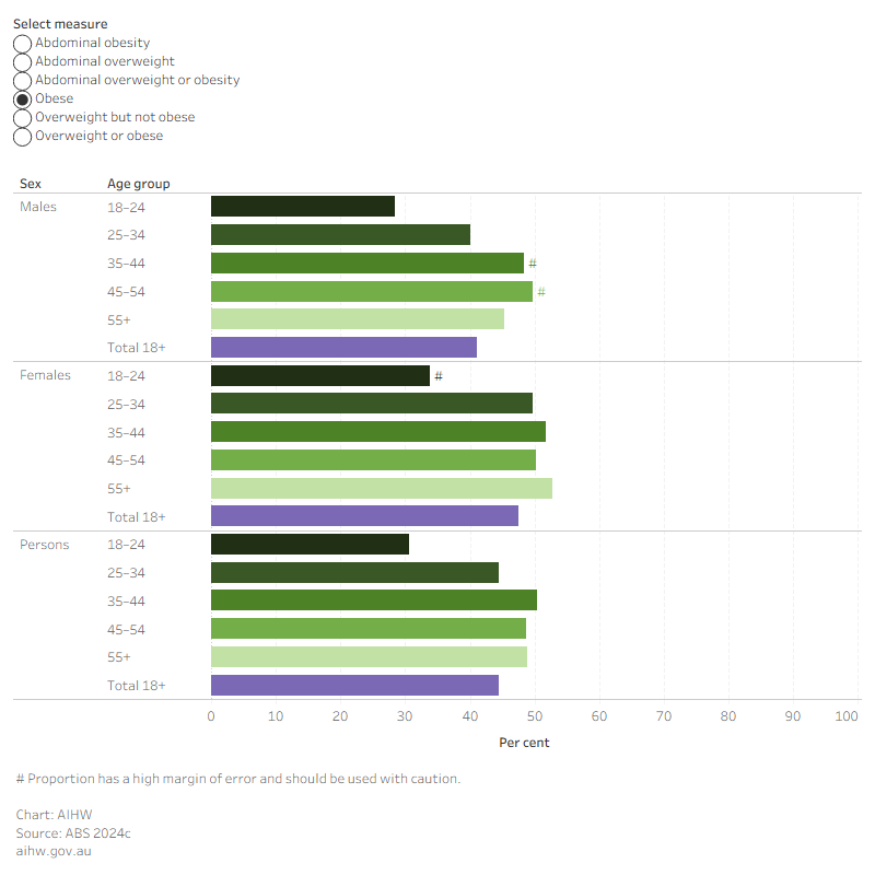 This bar chart shows that obesity rates in First Nations adults increased with increasing age. This pattern was seen across sex. Abdominal obesity rates also increased with age.