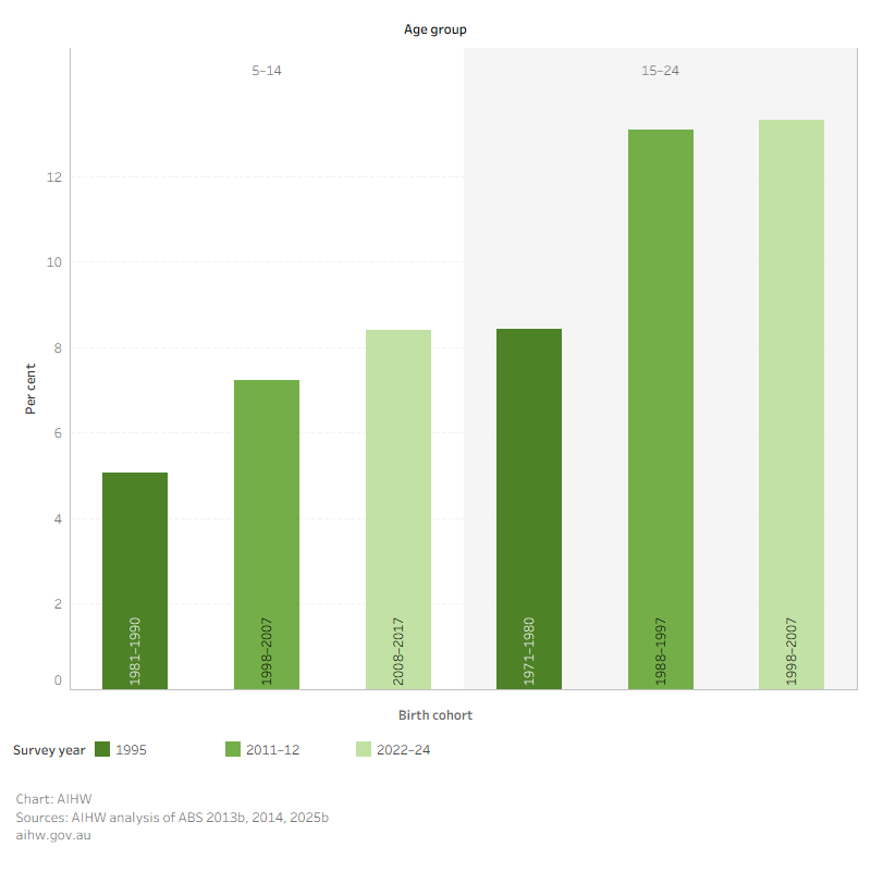 This bar chart shows that when compared at the same age, the prevalence of obesity was higher in children, adolescents and young adults born more recently than those born in earlier periods.