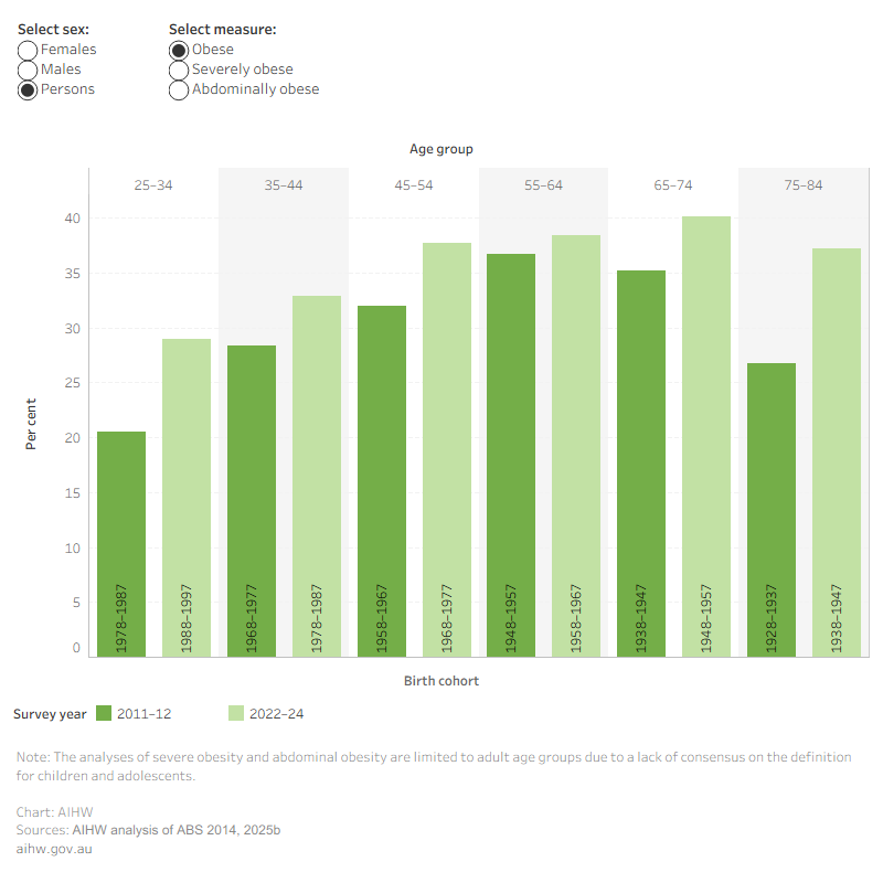 This bar chart shows that for almost all age groups, when comparing those born most recently with those born 10 years earlier, the proportion of obesity, severe obesity and abdominal obesity increased.