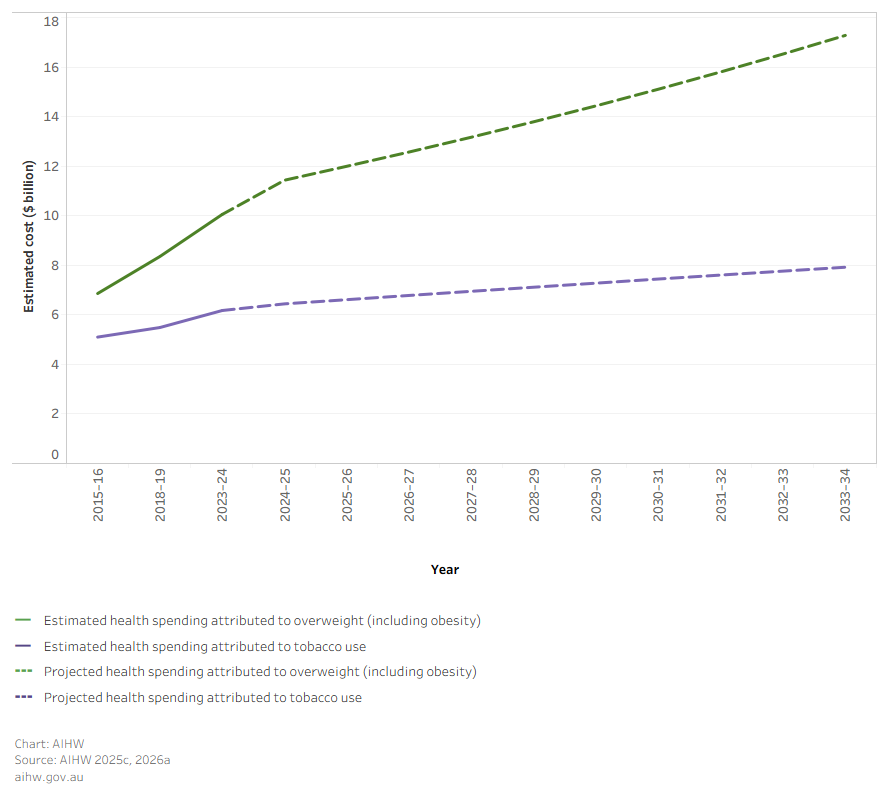 This line chart shows that health expenditure on conditions due to overweight (including obesity) grew much faster than health expenditure on conditions due to tobacco use.