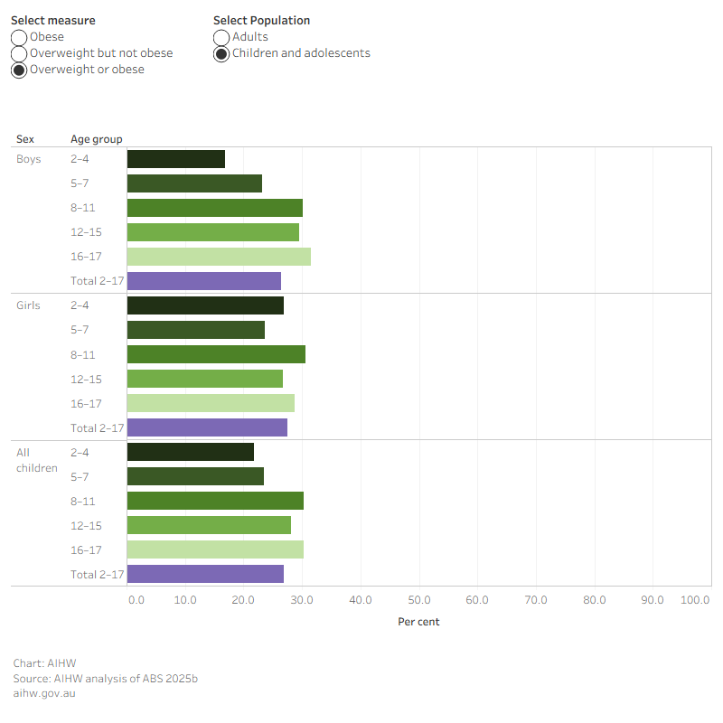 This bar chart shows similar rates of overweight or obesity across most age groups for boys and girls, but it generally rises with age in adults, peaking in those aged 65–74.