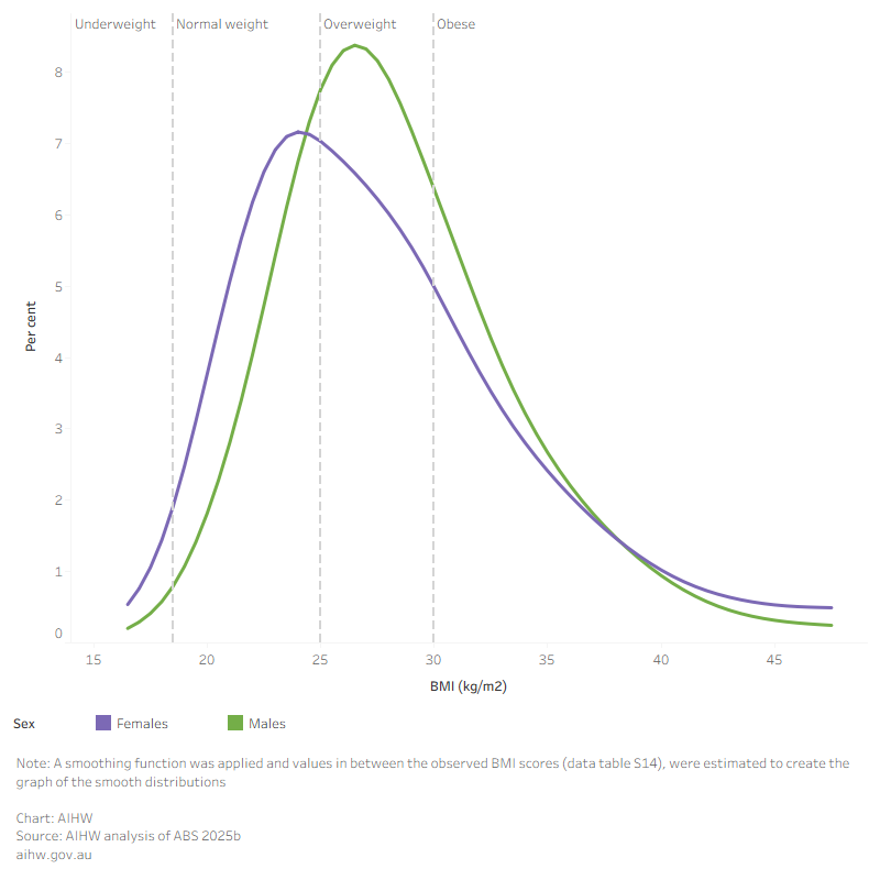This distribution graph shows that BMI is distributed differently between males and females, with more males living with overweight and obesity.