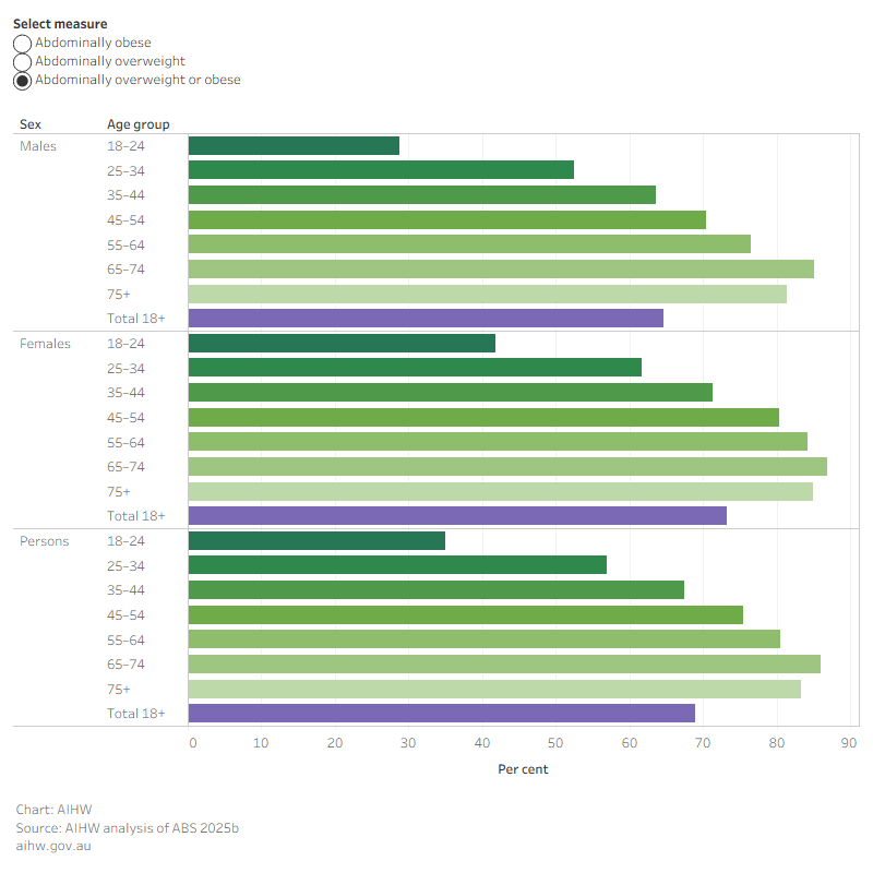 This bar chart shows that proportion of adults living with abdominal overweight or obesity increased with age.
