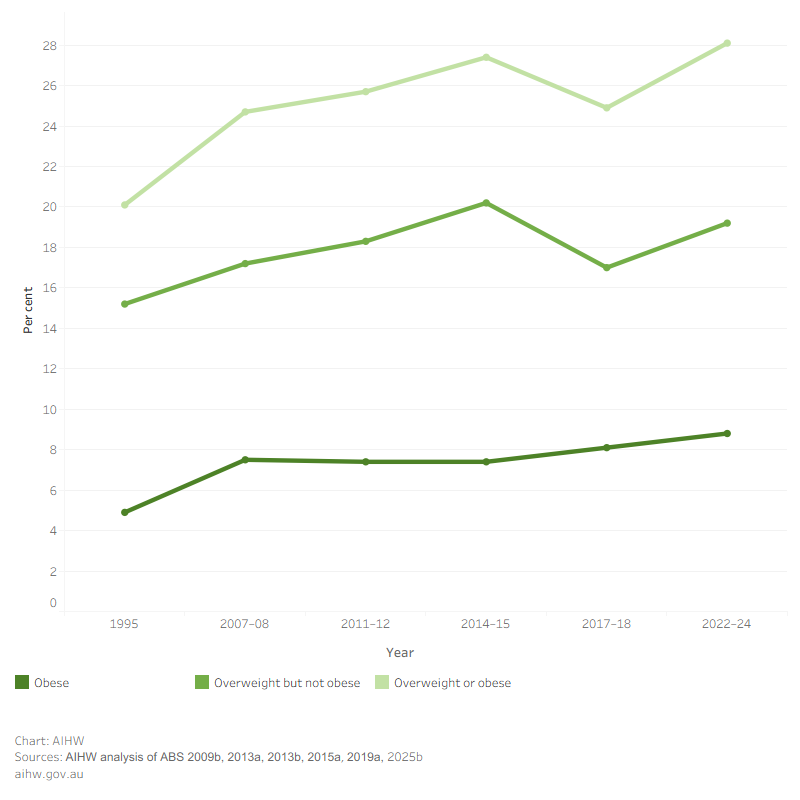 This line chart shows that the proportion of children aged 5–17 living with overweight or obesity increased from 1995 to 2022–24. 