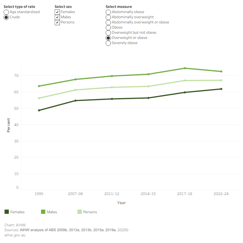 This interactive line graph shows that overweight or obesity (defined by BMI) and abdominal overweight or obesity (defined by waist circumference) increased between 1995 and 2022–24.