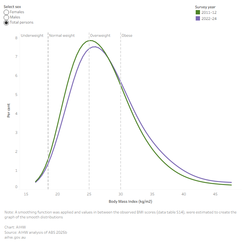 This distribution graph shows that adult BMI shifted towards the obese category between 2011–12 to 2022–24. This was seen in both males and females.