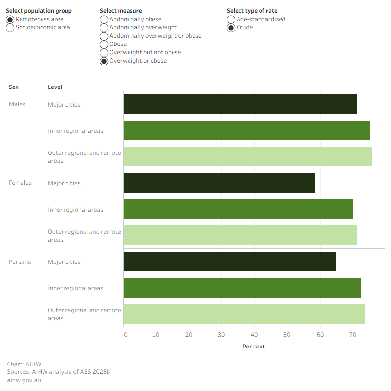 This bar chart shows that obesity and abdominal obesity rates in adults increased as remoteness increased. These increases were also seen as socioeconomic disadvantage increased.