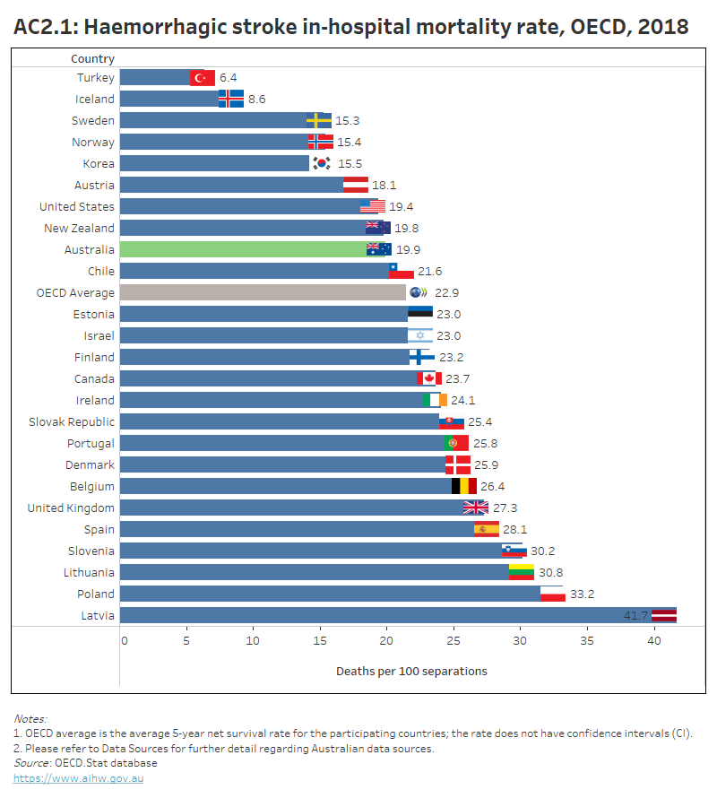 OECD Health Care Quality And Outcomes Indicators, Australia 2021, Acute ...