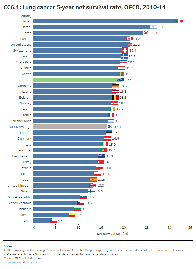 OECD Health Care Quality And Outcomes Indicators, Australia 2021 ...