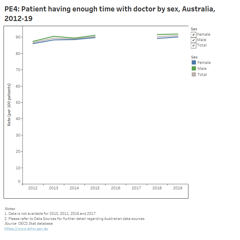 OECD Health Care Quality And Outcomes Indicators, Australia 2021 ...