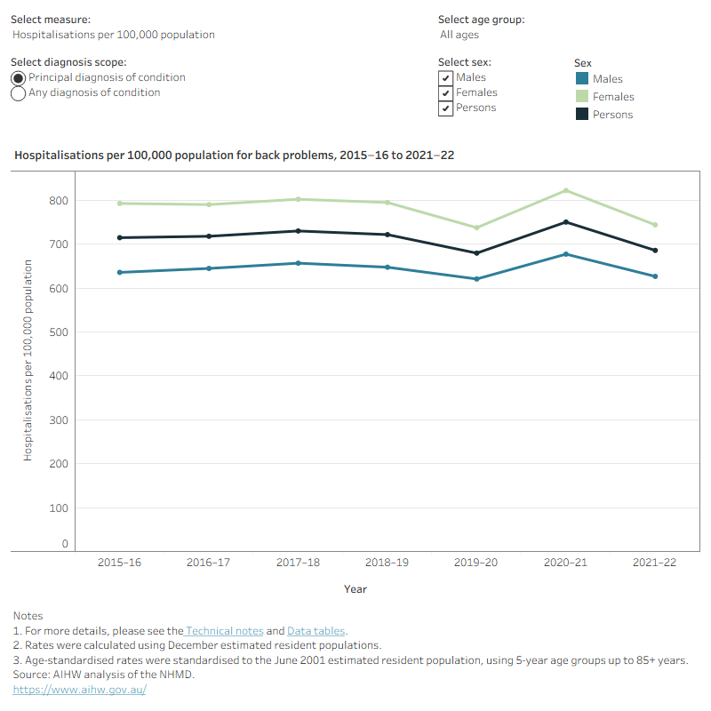 This figure shows that between 2015–16 and 2021–22, back problems hospitalisation rates were consistently higher for females compared with males.